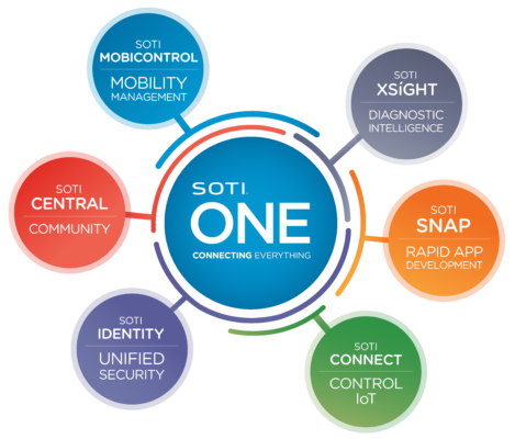 SOTI ONE platform: MobiControl and XSight as part of a complete handheld device management solution